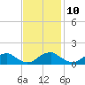Tide chart for Rappahannock River, Saunders Wharf, Virginia on 2023/11/10