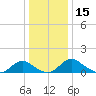 Tide chart for Rappahannock River, Saunders Wharf, Virginia on 2023/12/15