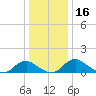 Tide chart for Rappahannock River, Saunders Wharf, Virginia on 2023/12/16