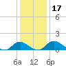 Tide chart for Rappahannock River, Saunders Wharf, Virginia on 2023/12/17