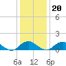 Tide chart for Rappahannock River, Saunders Wharf, Virginia on 2023/12/20
