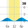 Tide chart for Rappahannock River, Saunders Wharf, Virginia on 2023/12/30