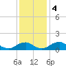 Tide chart for Rappahannock River, Saunders Wharf, Virginia on 2023/12/4