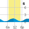 Tide chart for Rappahannock River, Saunders Wharf, Virginia on 2023/12/6