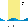 Tide chart for Rappahannock River, Saunders Wharf, Virginia on 2023/12/7