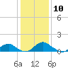 Tide chart for Rappahannock River, Saunders Wharf, Virginia on 2024/01/10