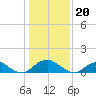 Tide chart for Rappahannock River, Saunders Wharf, Virginia on 2024/01/20