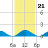 Tide chart for Rappahannock River, Saunders Wharf, Virginia on 2024/01/21