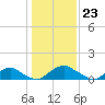 Tide chart for Rappahannock River, Saunders Wharf, Virginia on 2024/01/23