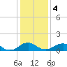 Tide chart for Rappahannock River, Saunders Wharf, Virginia on 2024/01/4