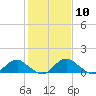 Tide chart for Rappahannock River, Saunders Wharf, Virginia on 2024/02/10