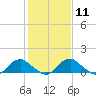 Tide chart for Rappahannock River, Saunders Wharf, Virginia on 2024/02/11