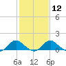 Tide chart for Rappahannock River, Saunders Wharf, Virginia on 2024/02/12