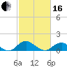 Tide chart for Rappahannock River, Saunders Wharf, Virginia on 2024/02/16