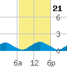 Tide chart for Rappahannock River, Saunders Wharf, Virginia on 2024/02/21