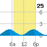 Tide chart for Rappahannock River, Saunders Wharf, Virginia on 2024/02/25