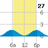Tide chart for Rappahannock River, Saunders Wharf, Virginia on 2024/02/27