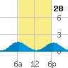Tide chart for Rappahannock River, Saunders Wharf, Virginia on 2024/02/28