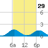 Tide chart for Rappahannock River, Saunders Wharf, Virginia on 2024/02/29
