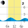 Tide chart for Rappahannock River, Saunders Wharf, Virginia on 2024/02/2