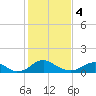 Tide chart for Rappahannock River, Saunders Wharf, Virginia on 2024/02/4