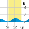 Tide chart for Rappahannock River, Saunders Wharf, Virginia on 2024/02/6