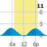 Tide chart for Rappahannock River, Saunders Wharf, Virginia on 2024/03/11