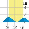 Tide chart for Rappahannock River, Saunders Wharf, Virginia on 2024/03/13