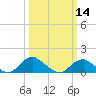 Tide chart for Rappahannock River, Saunders Wharf, Virginia on 2024/03/14