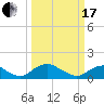 Tide chart for Rappahannock River, Saunders Wharf, Virginia on 2024/03/17
