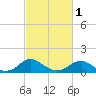 Tide chart for Rappahannock River, Saunders Wharf, Virginia on 2024/03/1