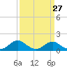 Tide chart for Rappahannock River, Saunders Wharf, Virginia on 2024/03/27