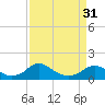 Tide chart for Rappahannock River, Saunders Wharf, Virginia on 2024/03/31