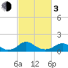 Tide chart for Rappahannock River, Saunders Wharf, Virginia on 2024/03/3