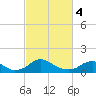Tide chart for Rappahannock River, Saunders Wharf, Virginia on 2024/03/4