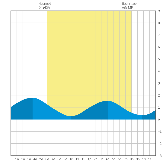 Tide chart for Saunders Wharf on 2025/05/10