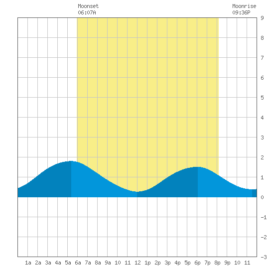Tide chart for Saunders Wharf on 2025/05/13