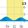 Tide chart for Saunders Wharf, Virginia on 2025/05/13