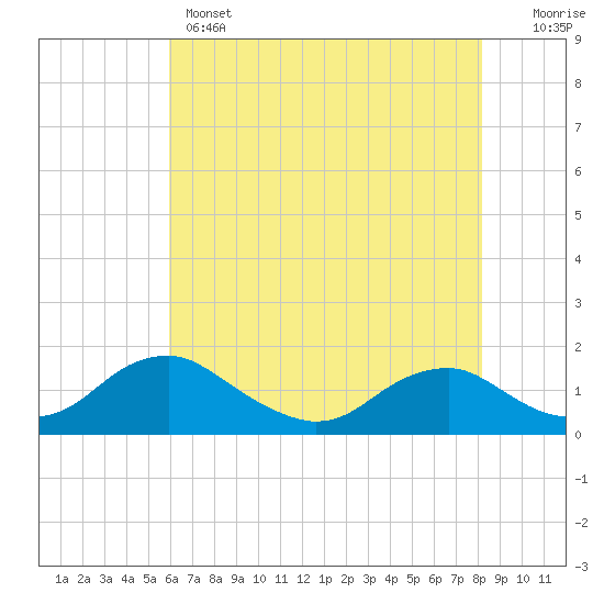 Tide chart for Saunders Wharf on 2025/05/14