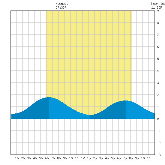 Tide chart for Saunders Wharf on 2025/05/15