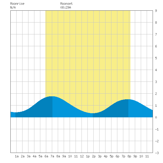 Tide chart for Saunders Wharf on 2025/05/16