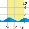 Tide chart for Saunders Wharf, Virginia on 2025/05/17