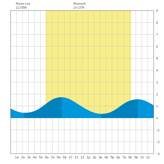 Tide chart for Saunders Wharf on 2025/05/18
