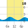 Tide chart for Saunders Wharf, Virginia on 2025/05/18