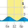 Tide chart for Saunders Wharf, Virginia on 2025/05/1