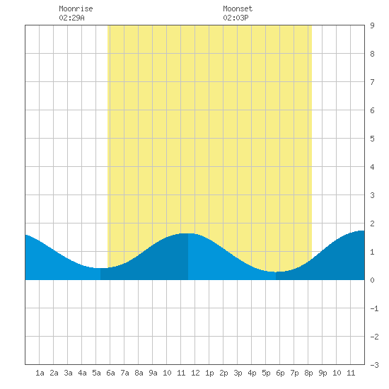 Tide chart for Saunders Wharf on 2025/05/21