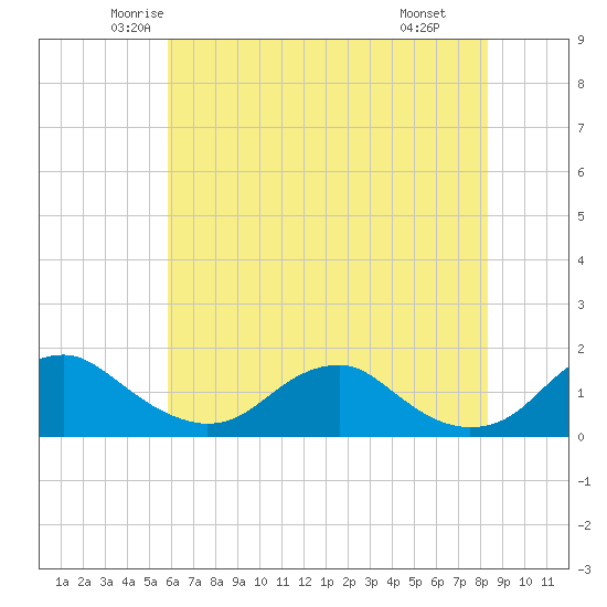 Tide chart for Saunders Wharf on 2025/05/23