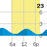 Tide chart for Saunders Wharf, Virginia on 2025/05/23