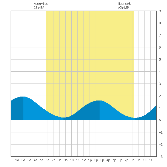 Tide chart for Saunders Wharf on 2025/05/24