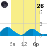 Tide chart for Saunders Wharf, Virginia on 2025/05/26